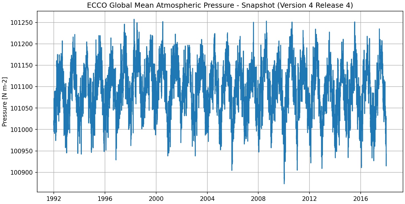 ECCO Global Mean Atmospheric Pressure - Snapshot