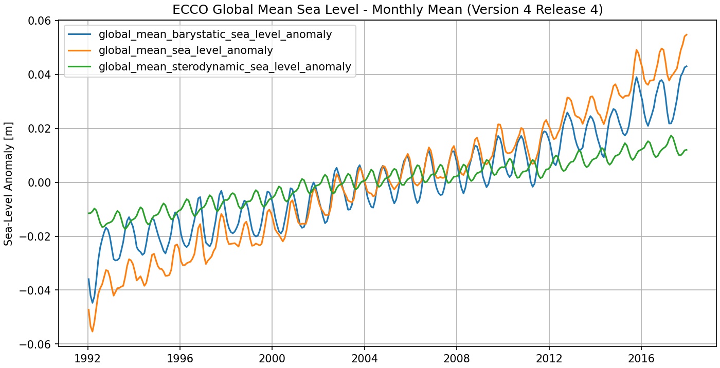 ECCO Global Mean Sea Level - Monthly Mean