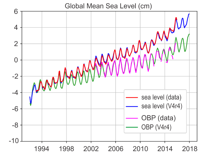 Global mean time-series of sea level and ocean bottom pressure