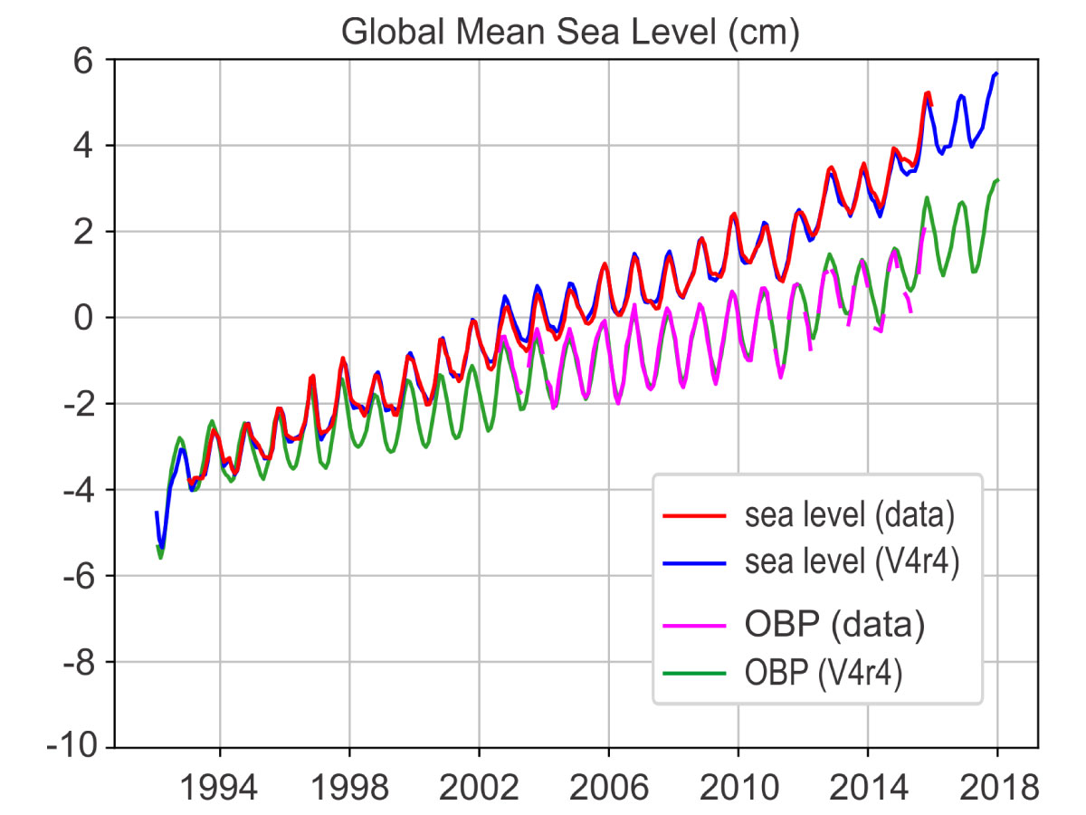 Global mean time-series of sea level and ocean bottom pressure (in equivalent sea level) of V4r4 in comparison to observations