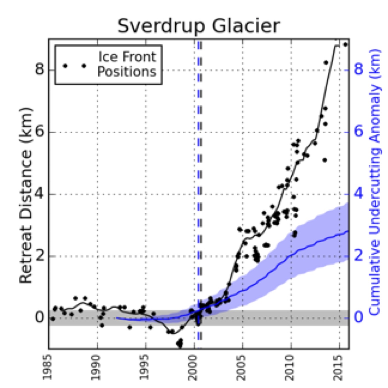 Sverdrup Glacier, retreat distance vs. time